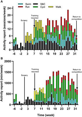 Retraining and Nutritional Strategy of an Endurance Master Athlete Following Hip Arthroplasty: A Case Study